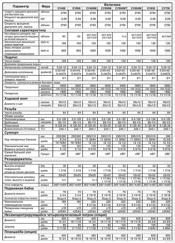 Технічні характеристики токарних верстатів CU Технічні характеристики токарних верстатів CU
